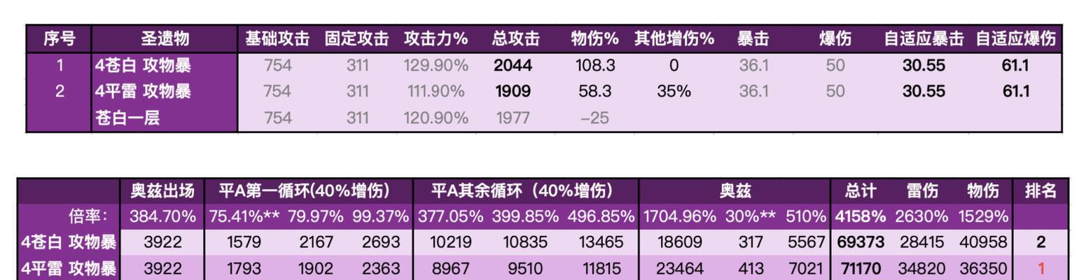 原神手游（探索菲谢尔的最佳装备选择和圣遗物搭配）