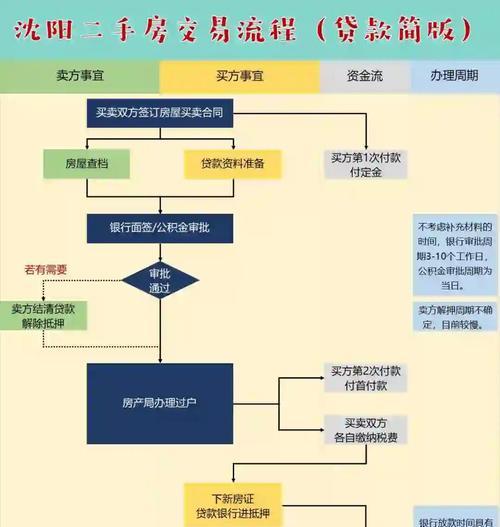 武器出售流程是怎样的？