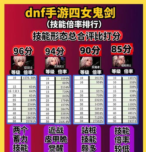 DNF女鬼剑快速升级攻略