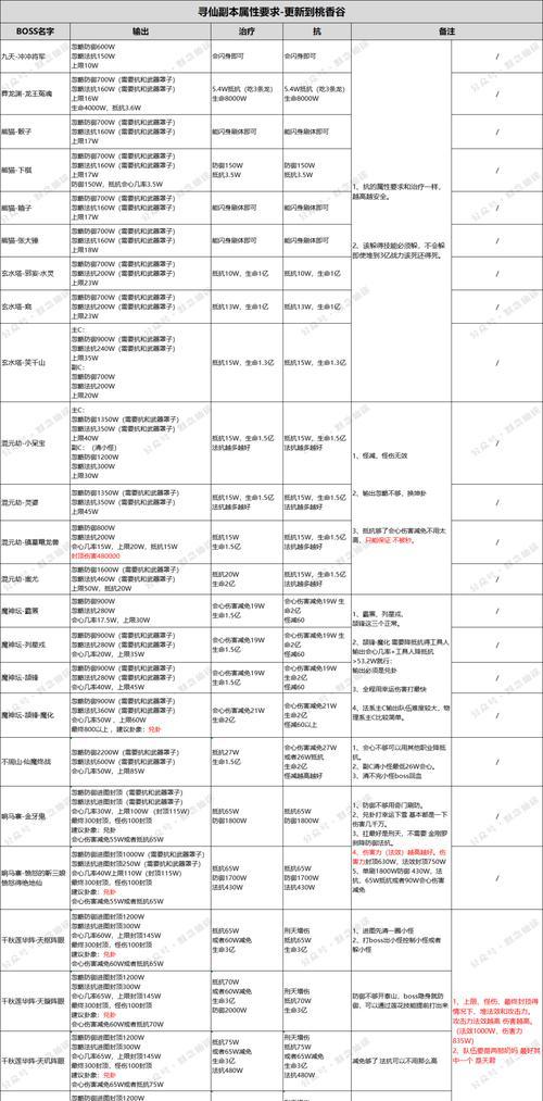 寻仙皇陵周任务完成技巧是什么？