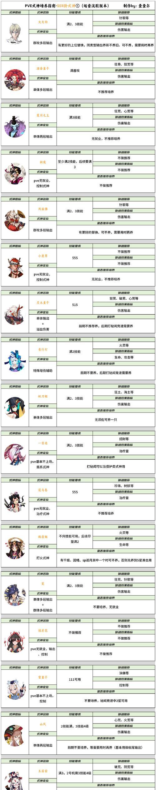 阴阳师天缘奇遇阵容选择技巧是什么？