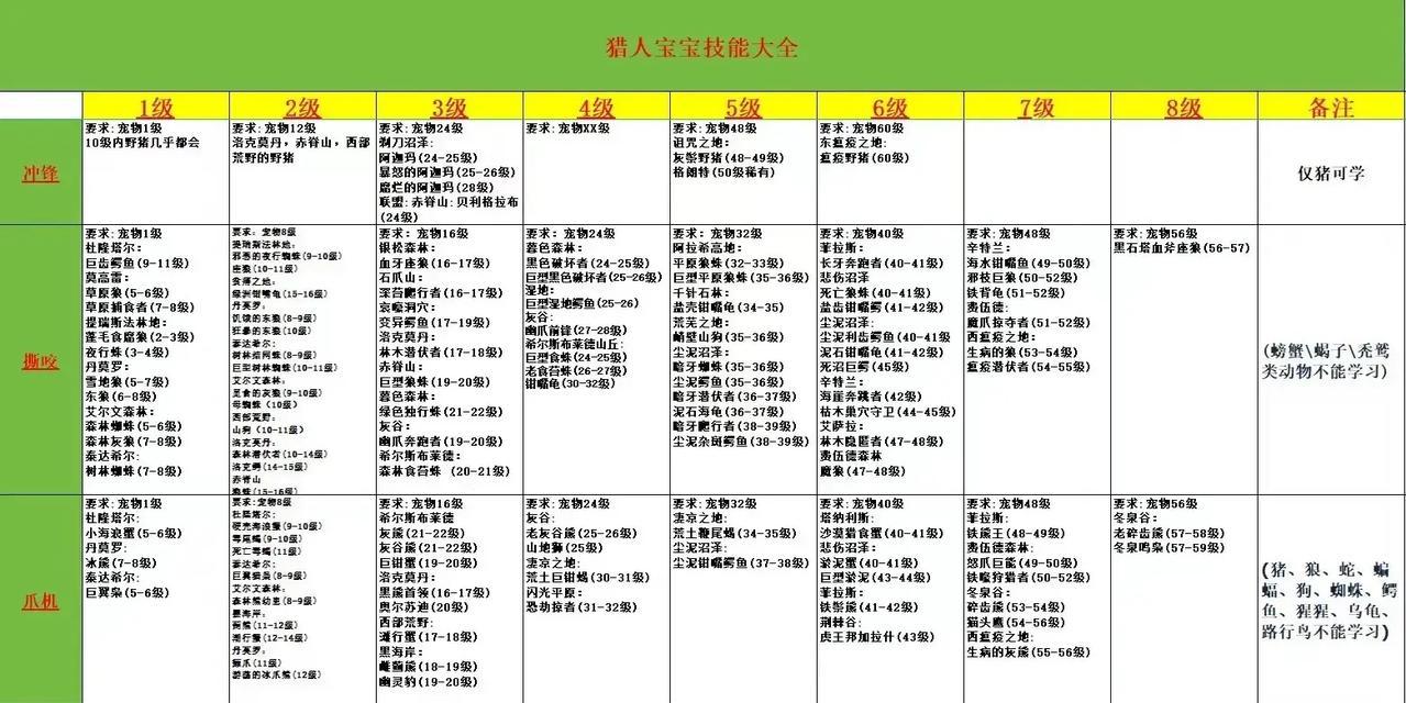 魔兽7.2版本猎人职业如何操作？有哪些新技能？