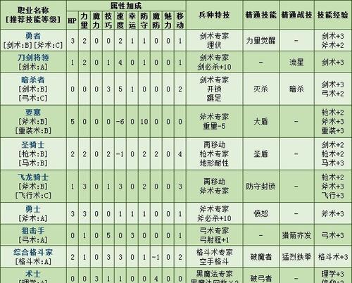 《火焰纹章风花雪月》圣骑士属性详情一览（探究圣骑士的技能、优势和弱点）